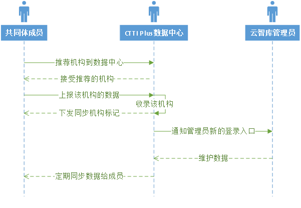 中国智库索引（CTTI）